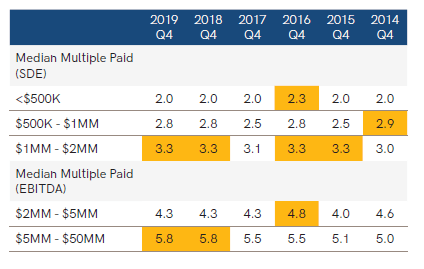 Valuation Multiples: Market Trends